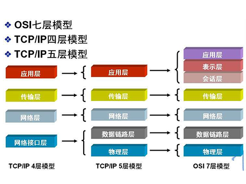 基础架构